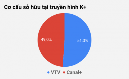 Truyền hình K+ lỗ lũy kế gần 3.800 tỷ đồng, VTV sắp bán 15% cổ phần