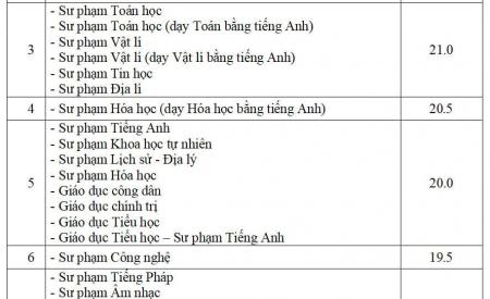 Đại học Sư phạm Hà Nội công bố điểm xét tuyển, cao nhất là 22